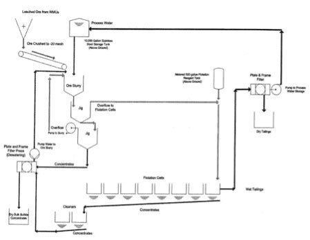 Sand Plant Processing Flowchart